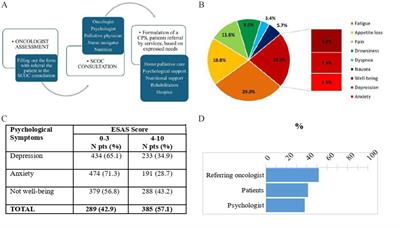 Psychological assessment and the role of the psychologist in early palliative care